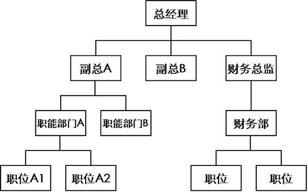 什么是管理、领导、组织、组织架构?