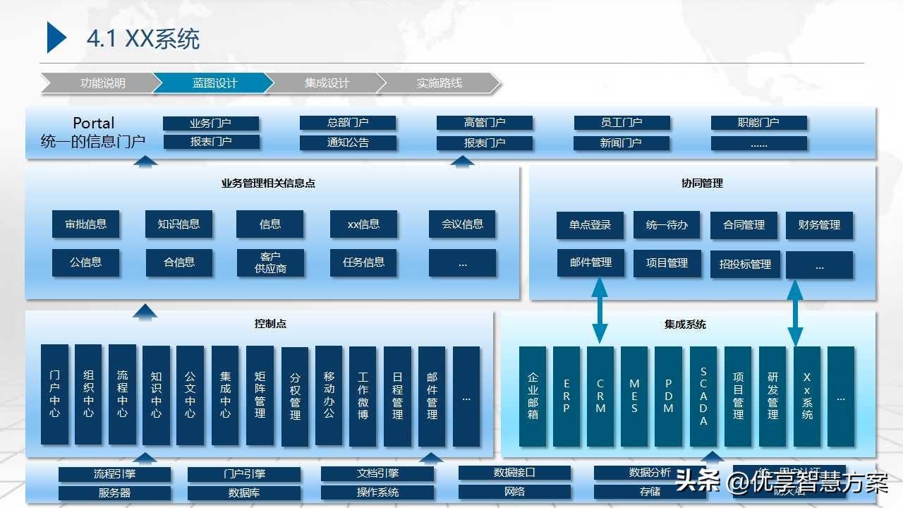 一、企业数字化转型顶层设计项目背景