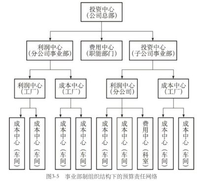 高级会计每日学 | 预算管理系列之二:全面预算管理的组织体系