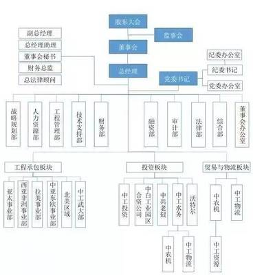 49家副部级_47家厅局级_央企巨头组织架构大揭秘_快收藏!